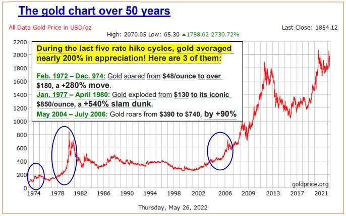 When Federal Reserve raises rates, gold appreciates 100%